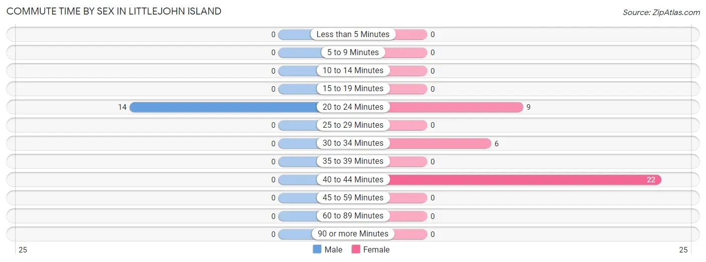 Commute Time by Sex in Littlejohn Island