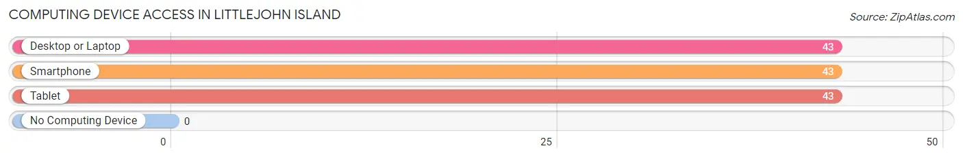 Computing Device Access in Littlejohn Island