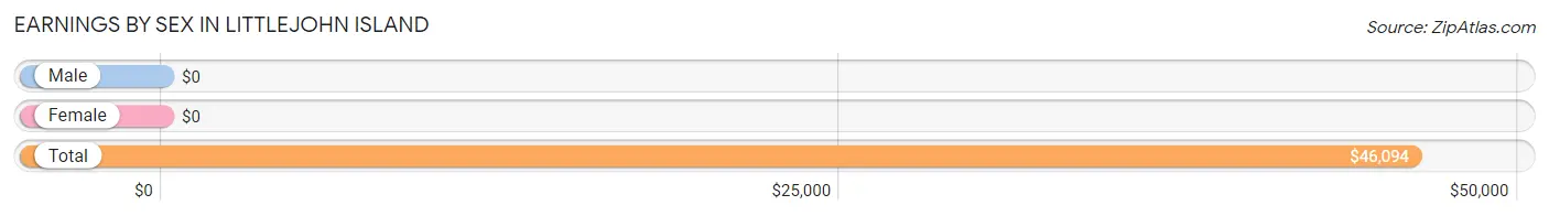 Earnings by Sex in Littlejohn Island