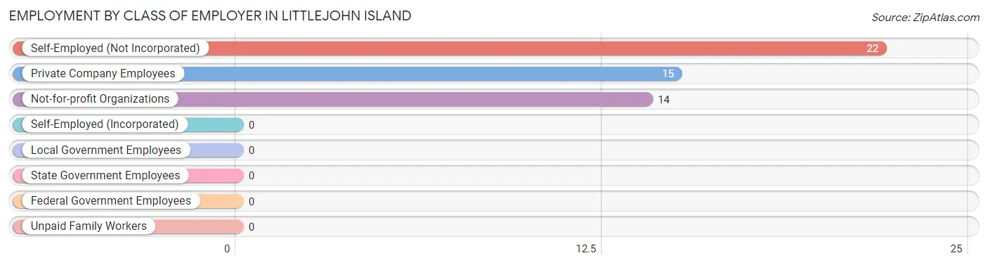 Employment by Class of Employer in Littlejohn Island