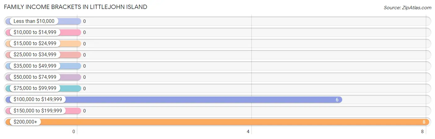 Family Income Brackets in Littlejohn Island