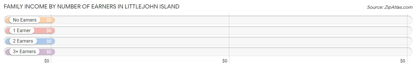 Family Income by Number of Earners in Littlejohn Island