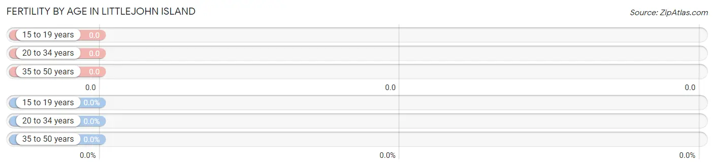 Female Fertility by Age in Littlejohn Island
