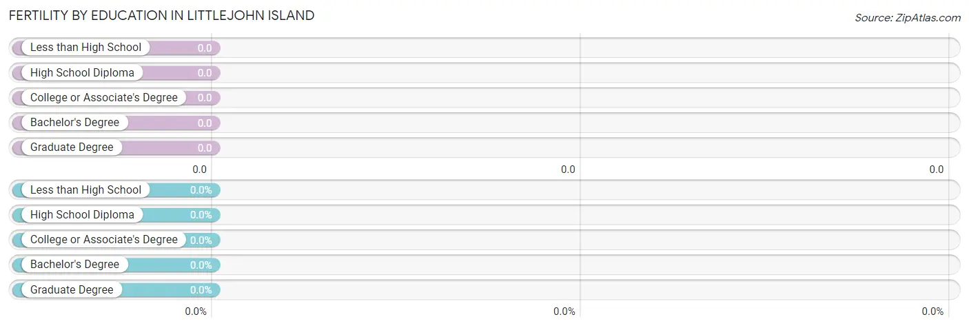 Female Fertility by Education Attainment in Littlejohn Island