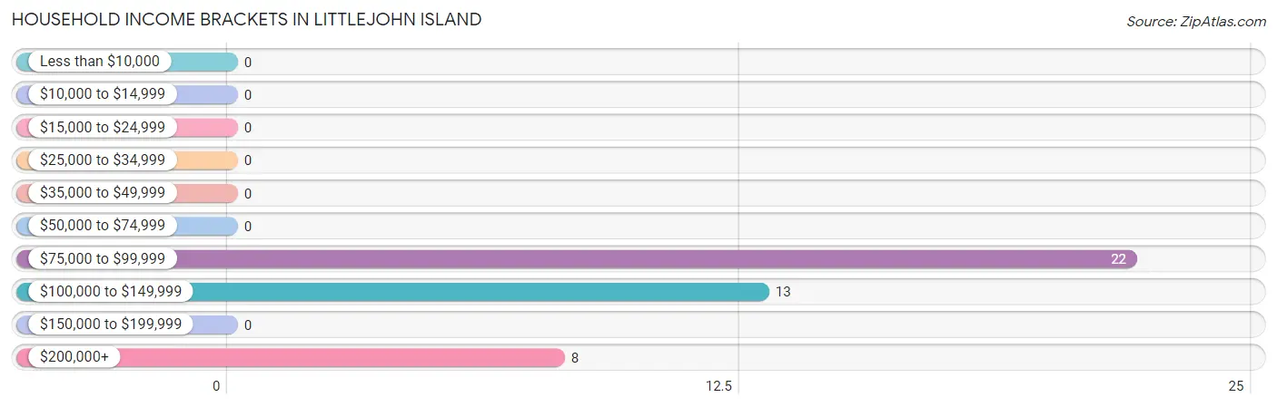 Household Income Brackets in Littlejohn Island