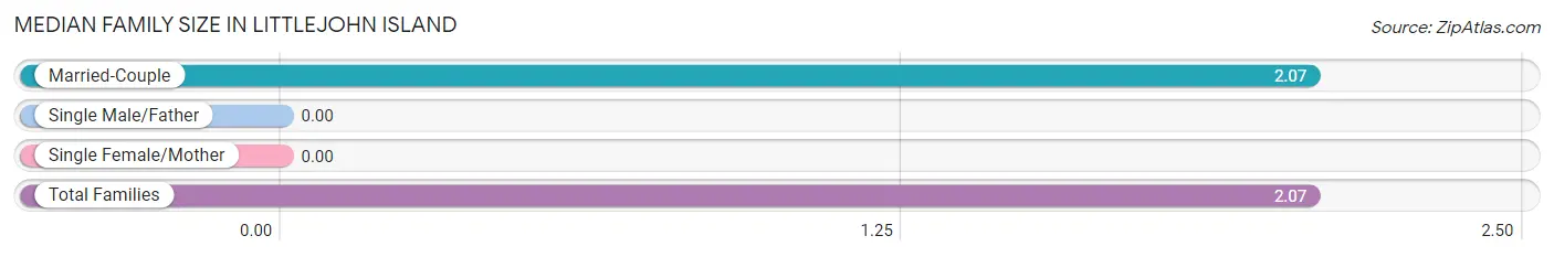 Median Family Size in Littlejohn Island