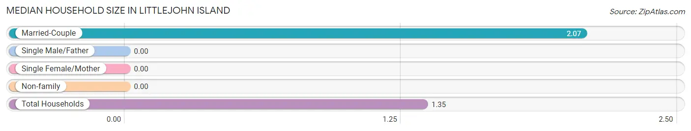 Median Household Size in Littlejohn Island