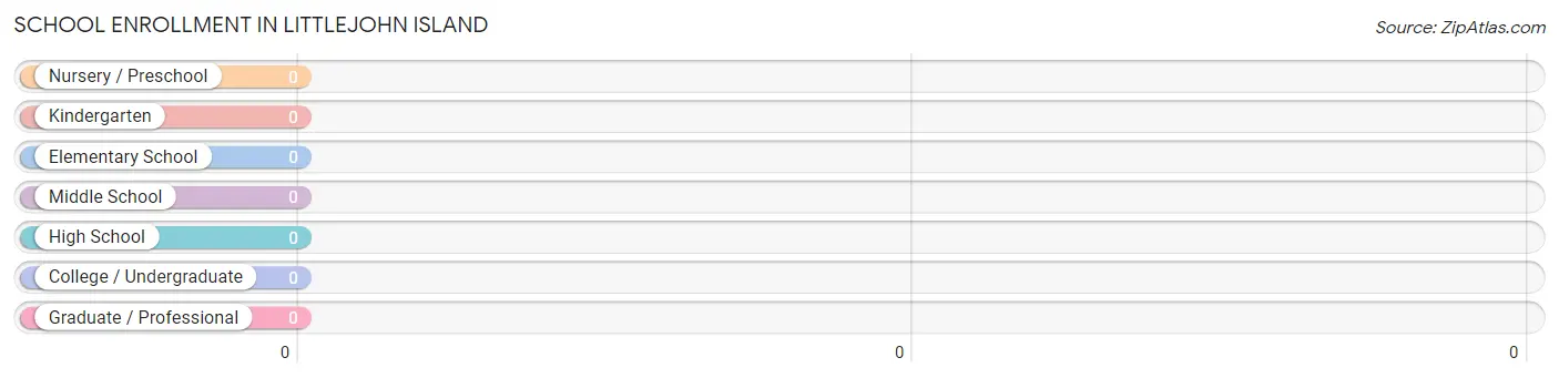 School Enrollment in Littlejohn Island