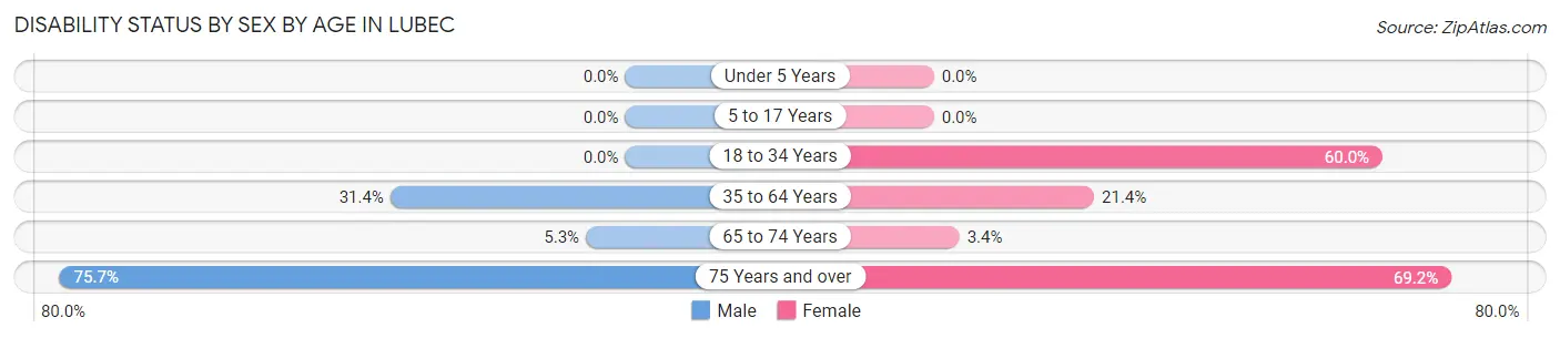 Disability Status by Sex by Age in Lubec