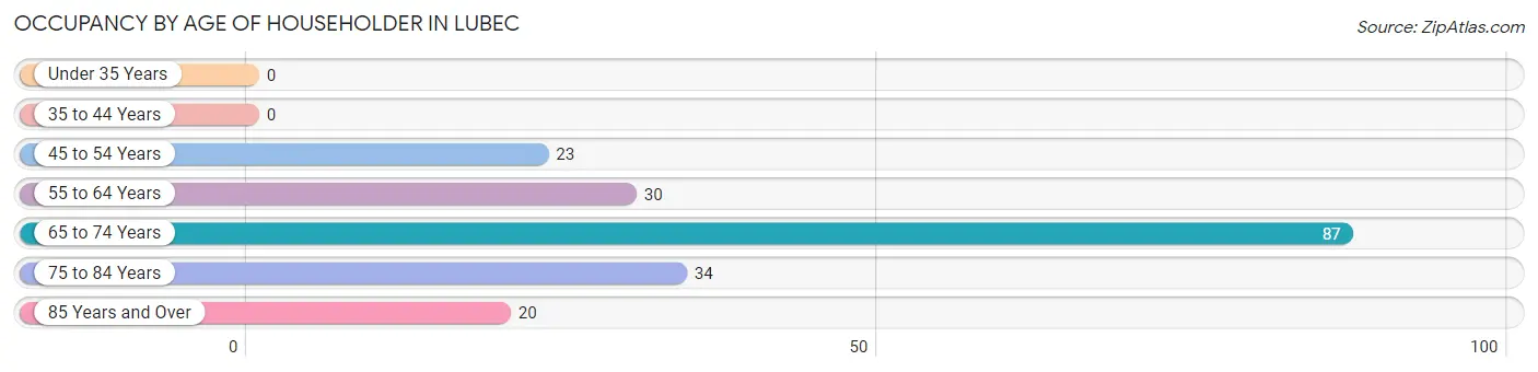 Occupancy by Age of Householder in Lubec