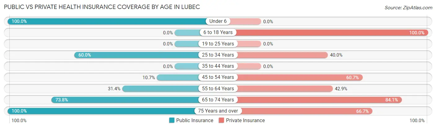 Public vs Private Health Insurance Coverage by Age in Lubec