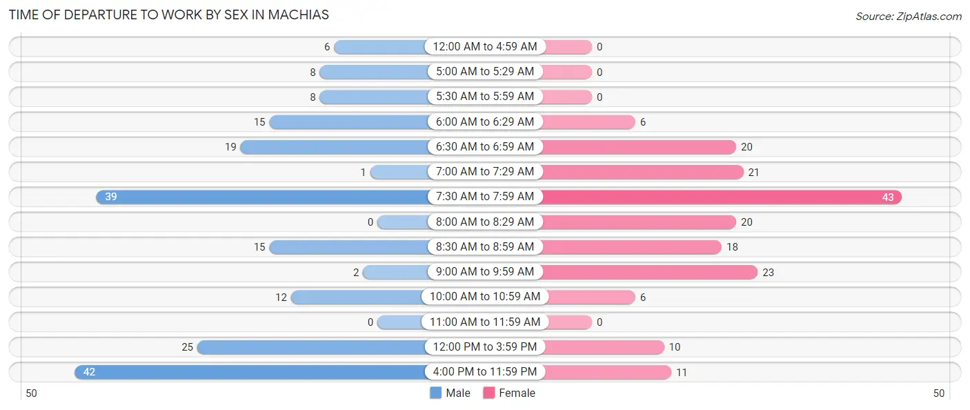 Time of Departure to Work by Sex in Machias