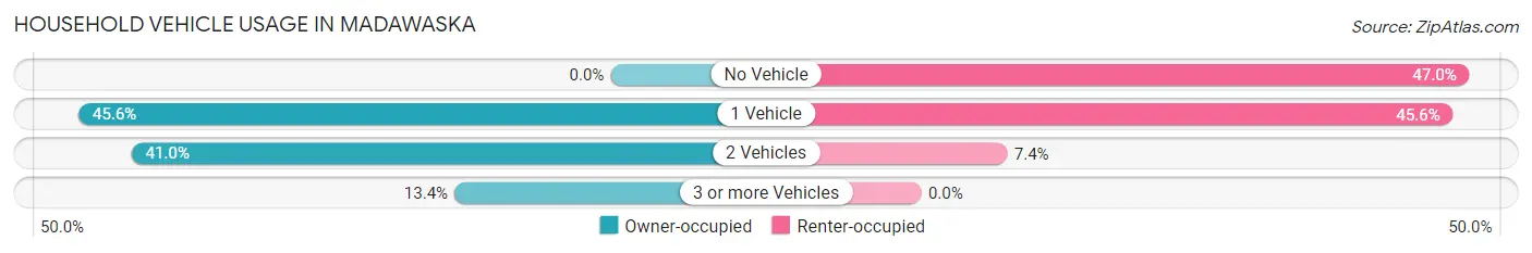 Household Vehicle Usage in Madawaska