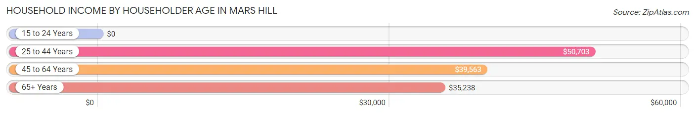 Household Income by Householder Age in Mars Hill