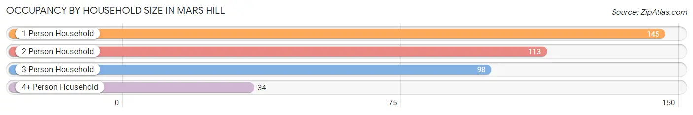 Occupancy by Household Size in Mars Hill