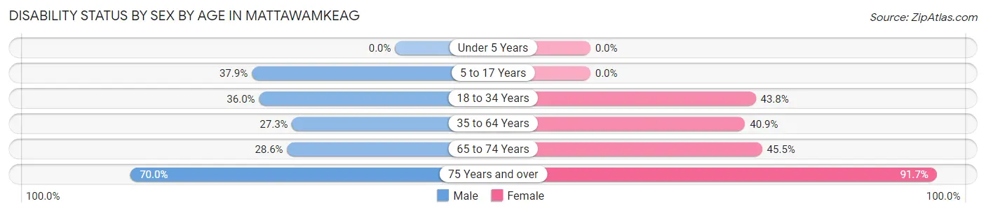 Disability Status by Sex by Age in Mattawamkeag