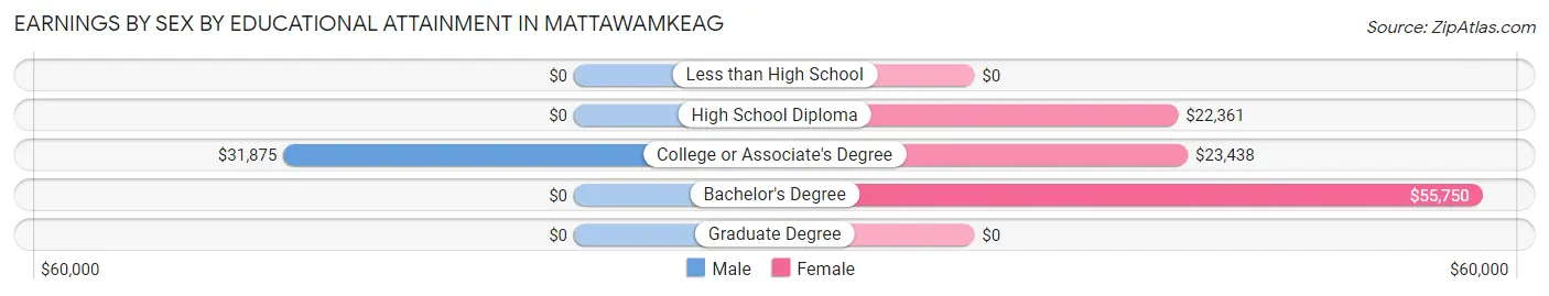 Earnings by Sex by Educational Attainment in Mattawamkeag