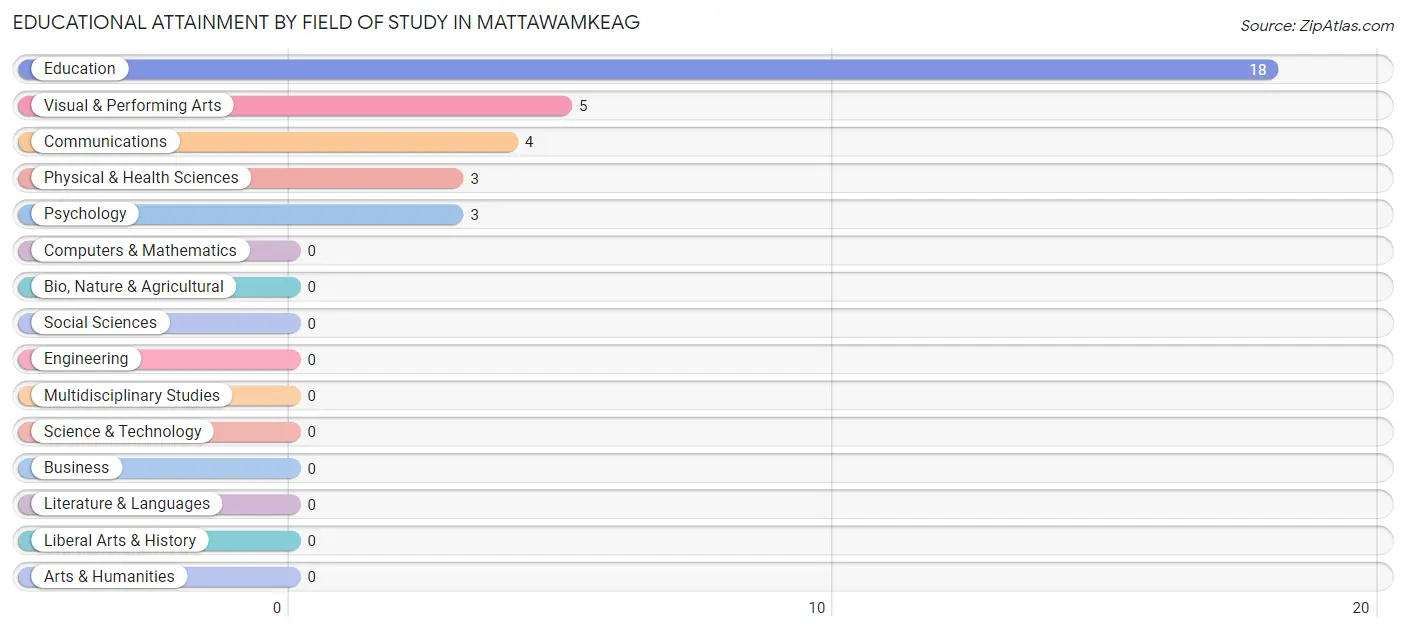 Educational Attainment by Field of Study in Mattawamkeag