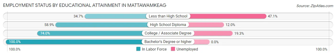 Employment Status by Educational Attainment in Mattawamkeag