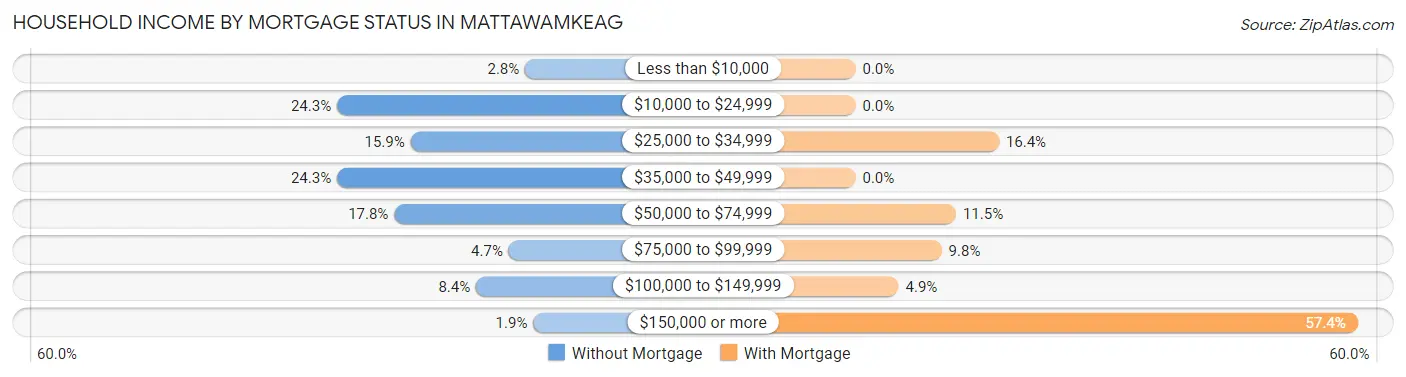 Household Income by Mortgage Status in Mattawamkeag
