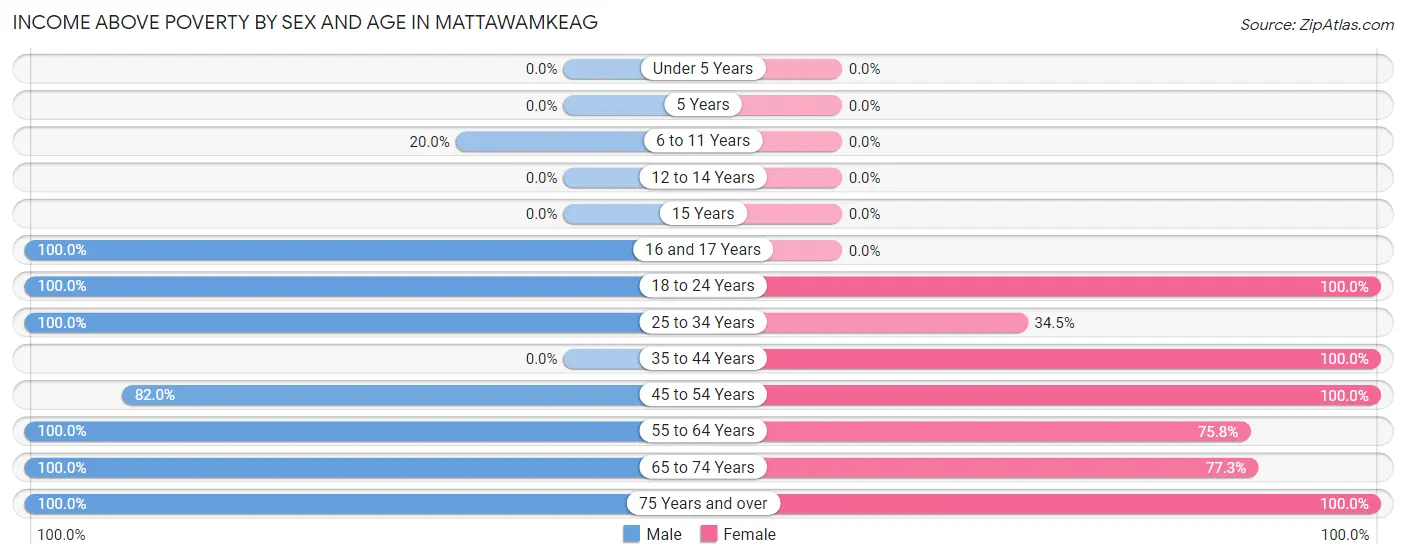 Income Above Poverty by Sex and Age in Mattawamkeag