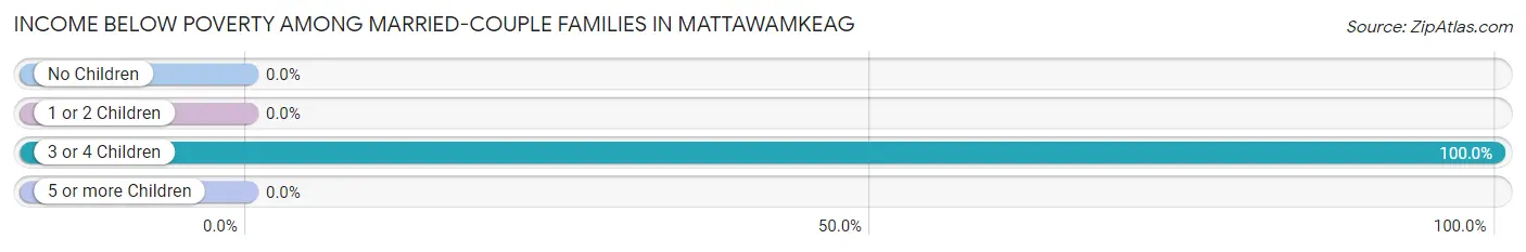 Income Below Poverty Among Married-Couple Families in Mattawamkeag