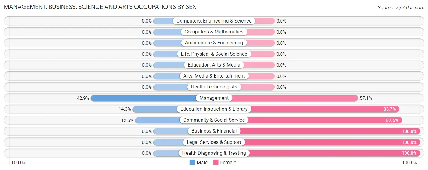 Management, Business, Science and Arts Occupations by Sex in Mattawamkeag