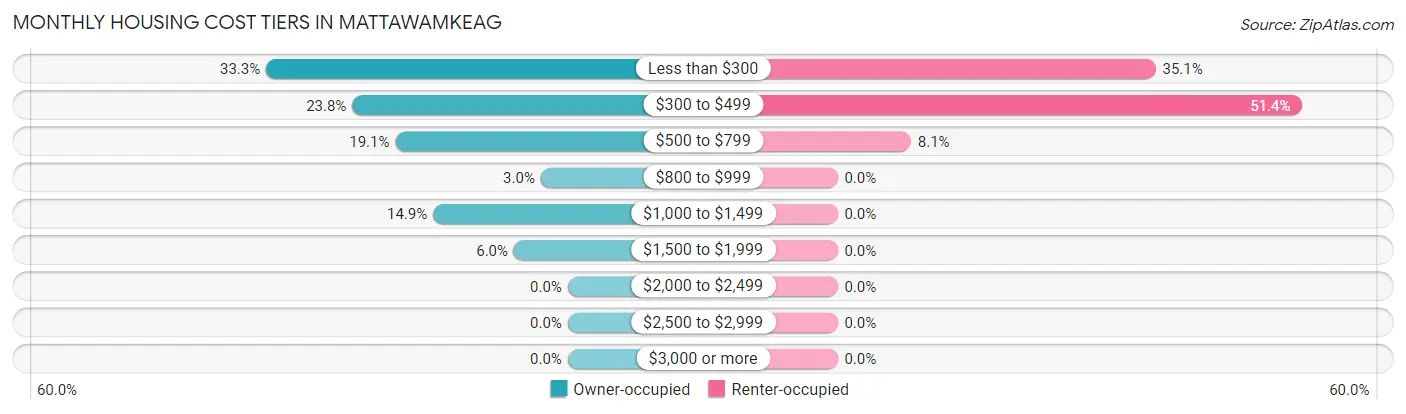 Monthly Housing Cost Tiers in Mattawamkeag
