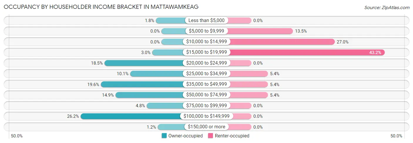 Occupancy by Householder Income Bracket in Mattawamkeag