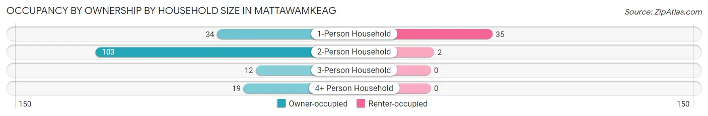 Occupancy by Ownership by Household Size in Mattawamkeag