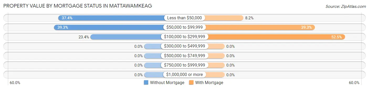 Property Value by Mortgage Status in Mattawamkeag