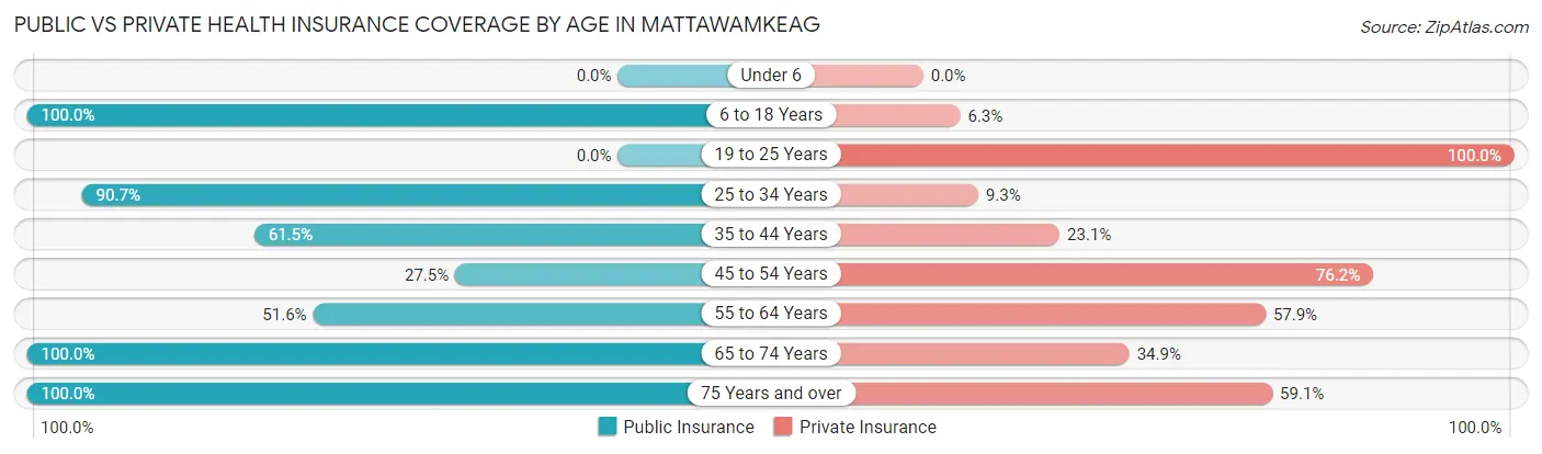 Public vs Private Health Insurance Coverage by Age in Mattawamkeag