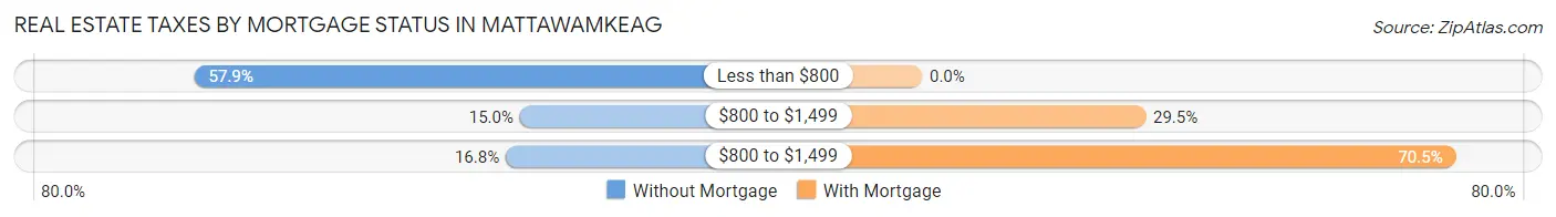Real Estate Taxes by Mortgage Status in Mattawamkeag