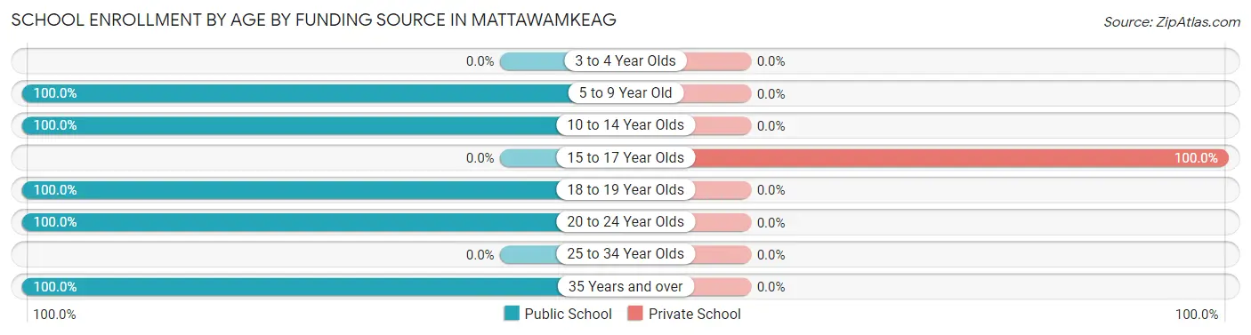 School Enrollment by Age by Funding Source in Mattawamkeag
