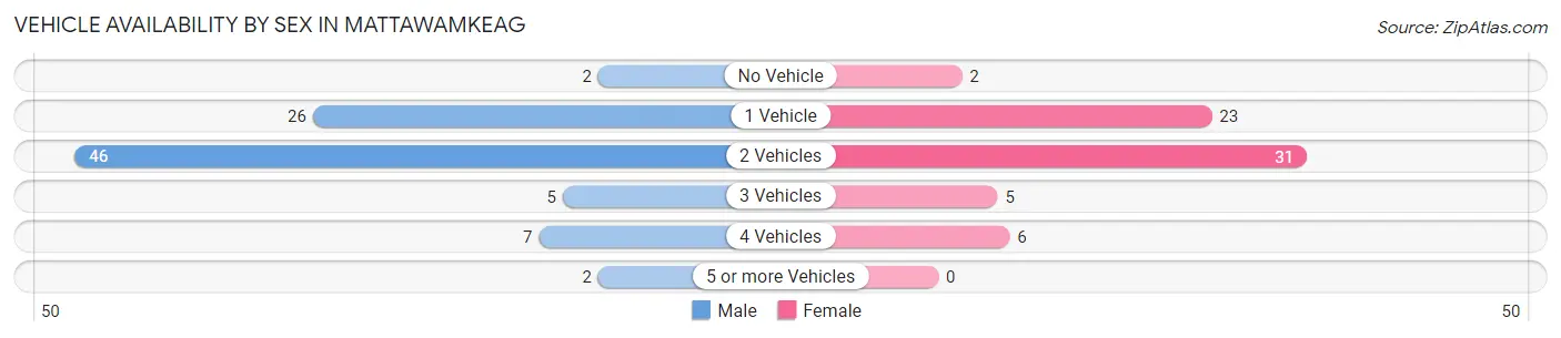 Vehicle Availability by Sex in Mattawamkeag