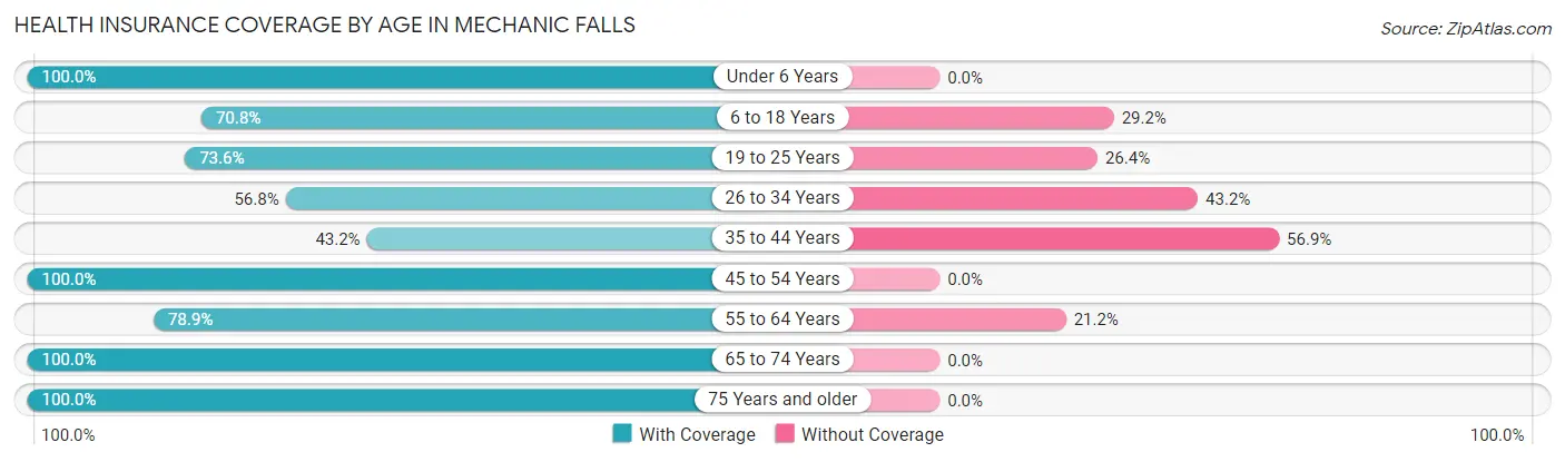 Health Insurance Coverage by Age in Mechanic Falls
