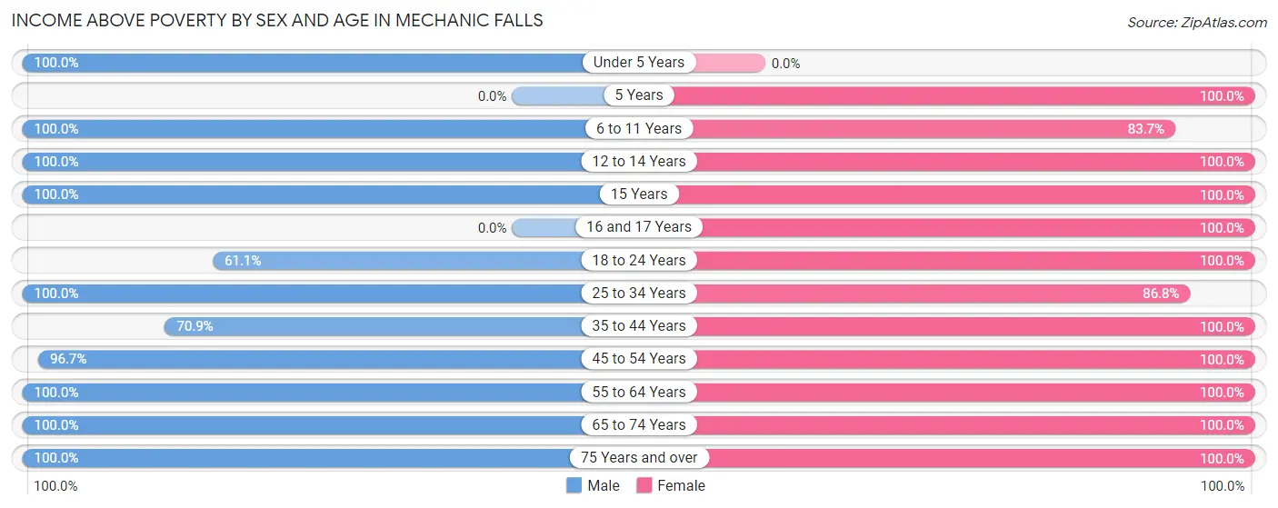 Income Above Poverty by Sex and Age in Mechanic Falls