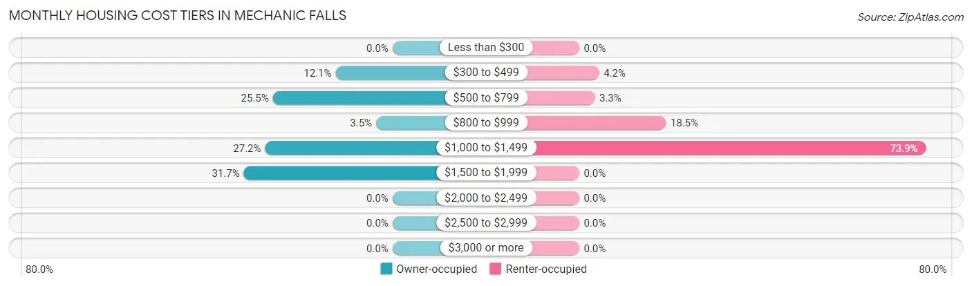 Monthly Housing Cost Tiers in Mechanic Falls