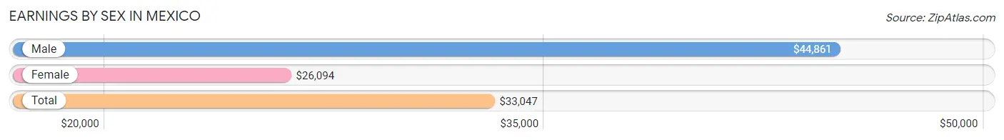 Earnings by Sex in Mexico