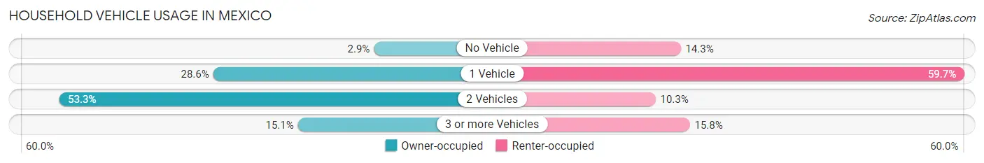 Household Vehicle Usage in Mexico