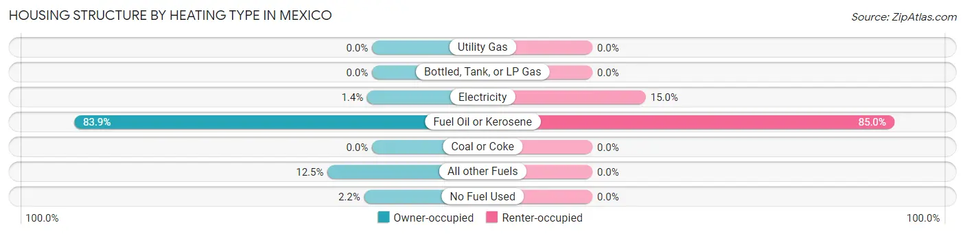 Housing Structure by Heating Type in Mexico