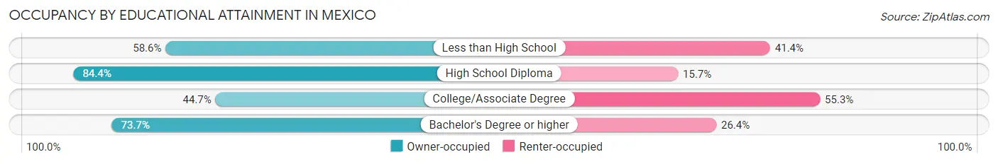 Occupancy by Educational Attainment in Mexico