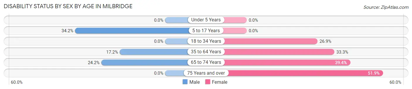 Disability Status by Sex by Age in Milbridge