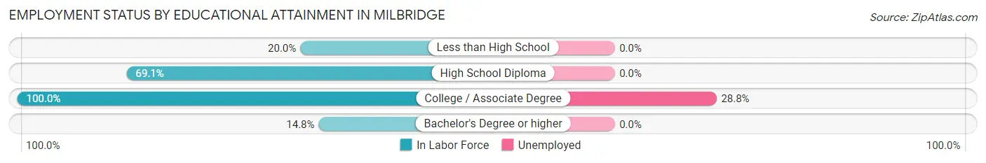 Employment Status by Educational Attainment in Milbridge
