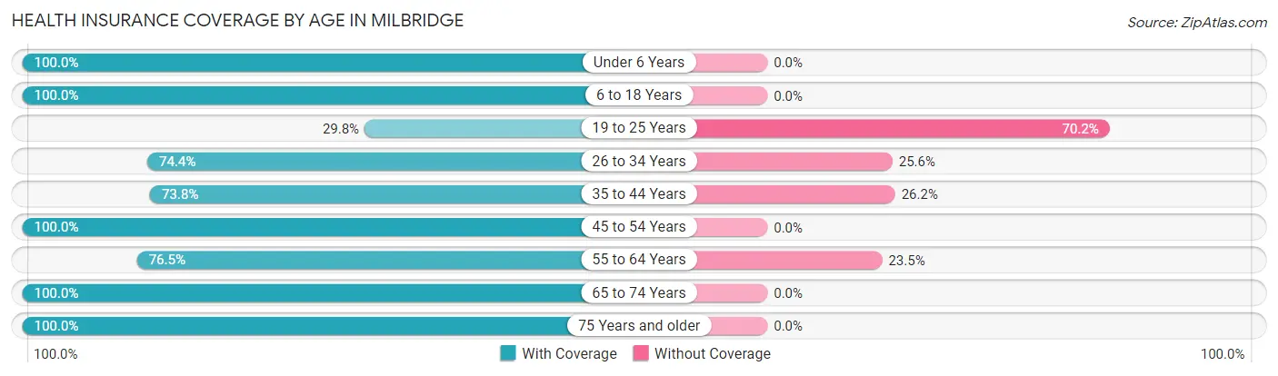 Health Insurance Coverage by Age in Milbridge