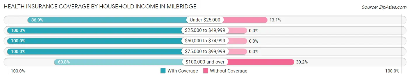 Health Insurance Coverage by Household Income in Milbridge