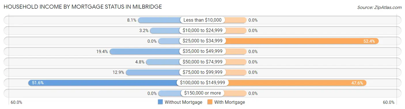 Household Income by Mortgage Status in Milbridge