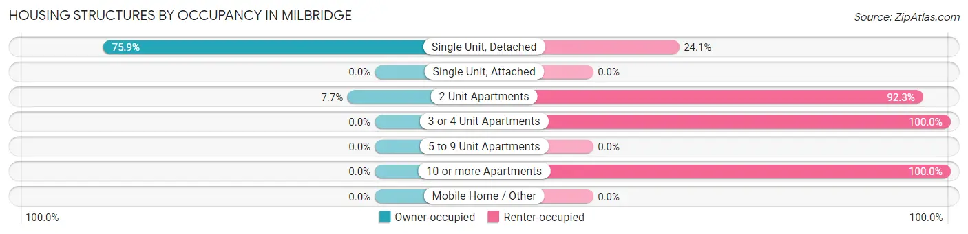 Housing Structures by Occupancy in Milbridge