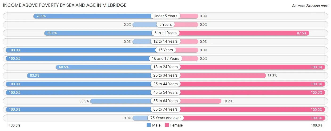 Income Above Poverty by Sex and Age in Milbridge