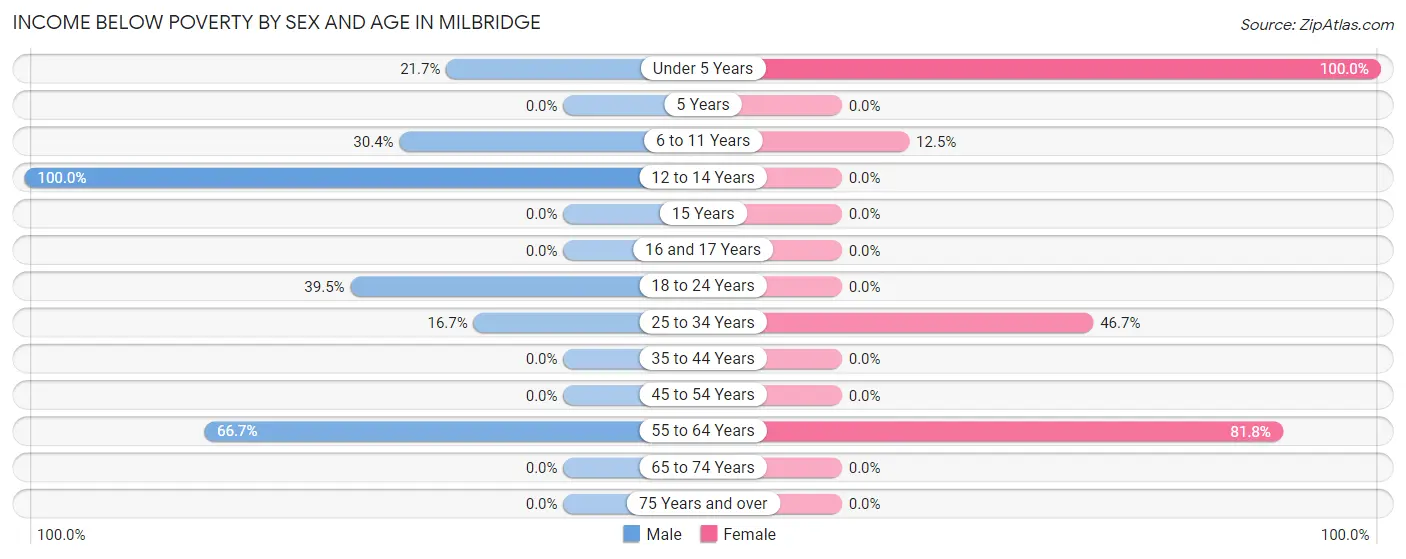 Income Below Poverty by Sex and Age in Milbridge